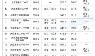 大连中考分数线公布